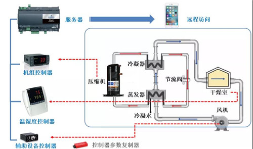 艾默生 熱泵烘干 